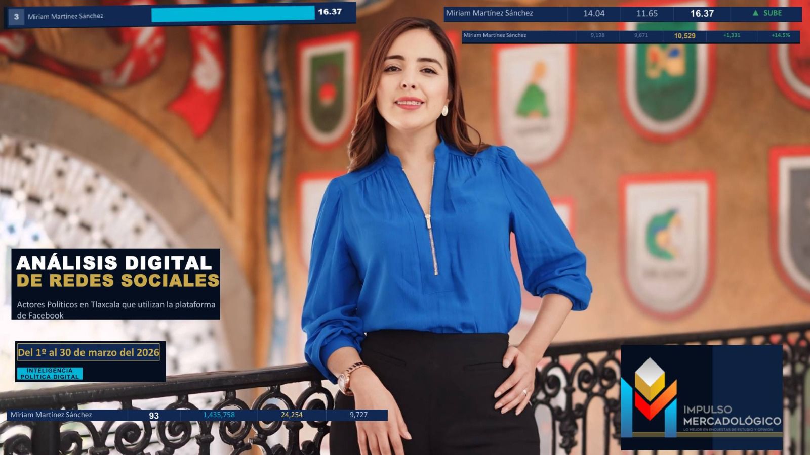 Miriam Martínez se mantiene entre los perfiles digitales más relevantes de Tlaxcala
